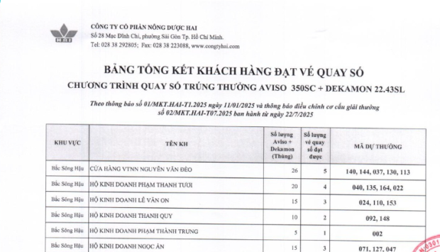NÔNG DƯỢC HAI CÔNG BỐ MÃ DỰ THƯỞNG CHƯƠNG TRÌNH QUAY SỐ TRÚNG THƯỞNG SẢN PHẨM AVISO 350SC VÀ DEKAMON 22,43SL
